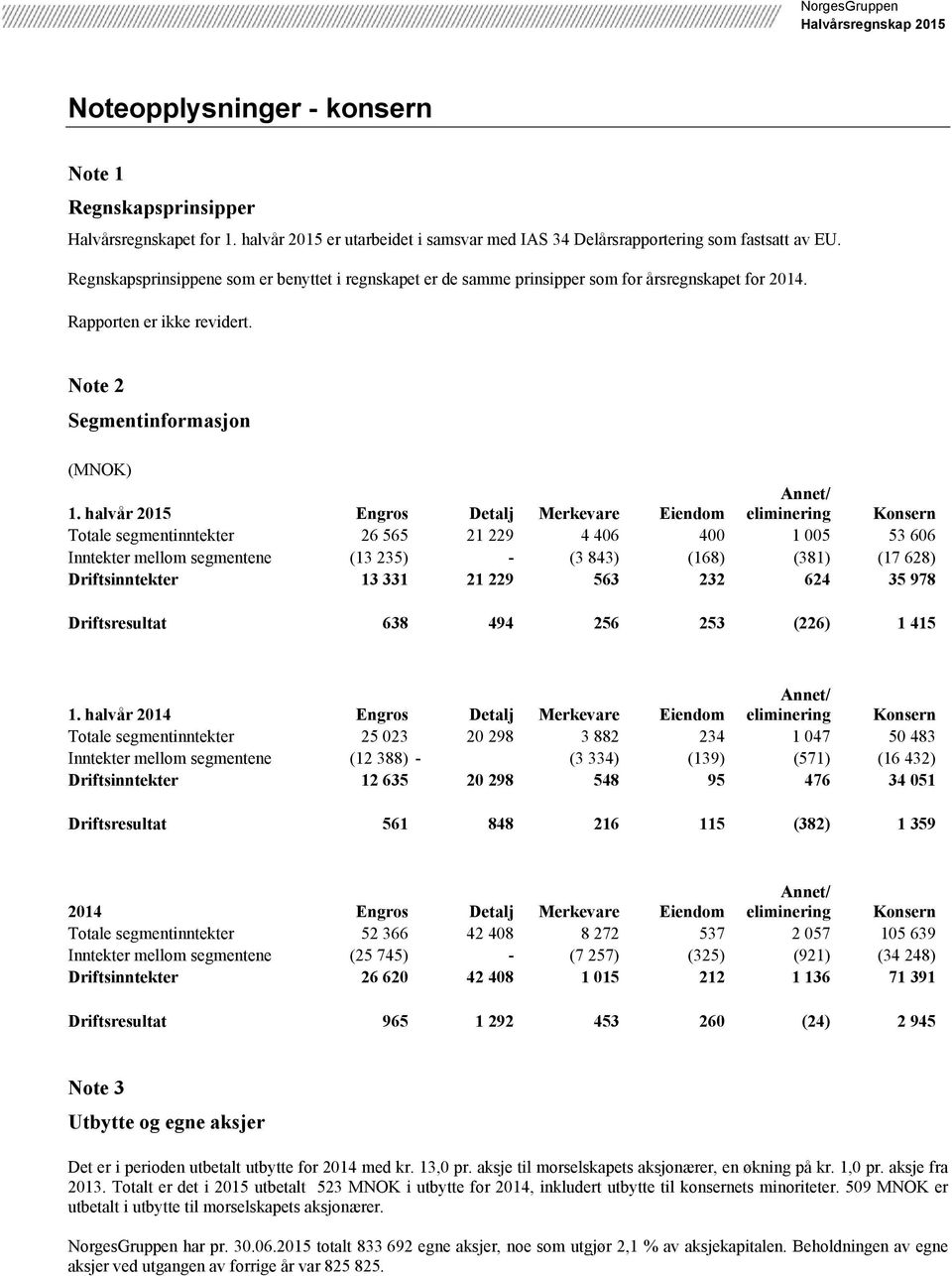 Note 2 Segmentinformasjon (MNOK) 2015 Engros Detalj Merkevare Eiendom Annet/ eliminering Konsern Totale segmentinntekter 26 565 21 229 4 406 400 1 005 53 606 Inntekter mellom segmentene (13 235) - (3