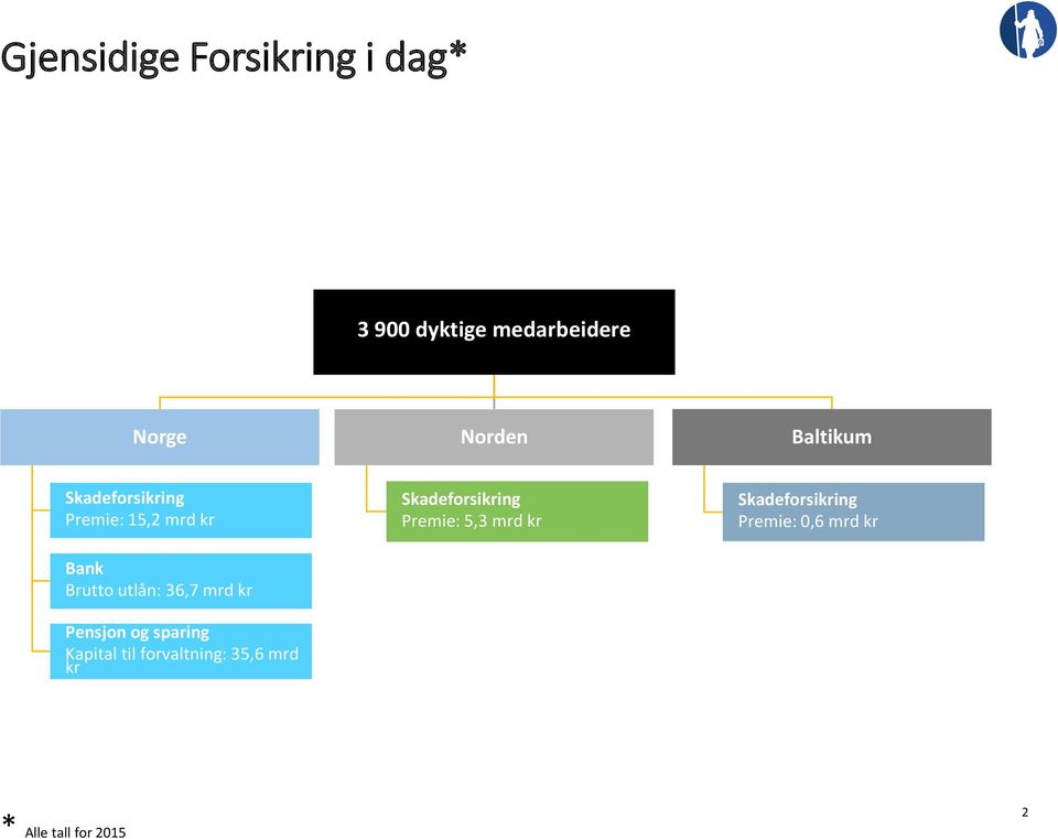 kr Pensjon og sparing Kapital til forvaltning: 35,6 mrd kr