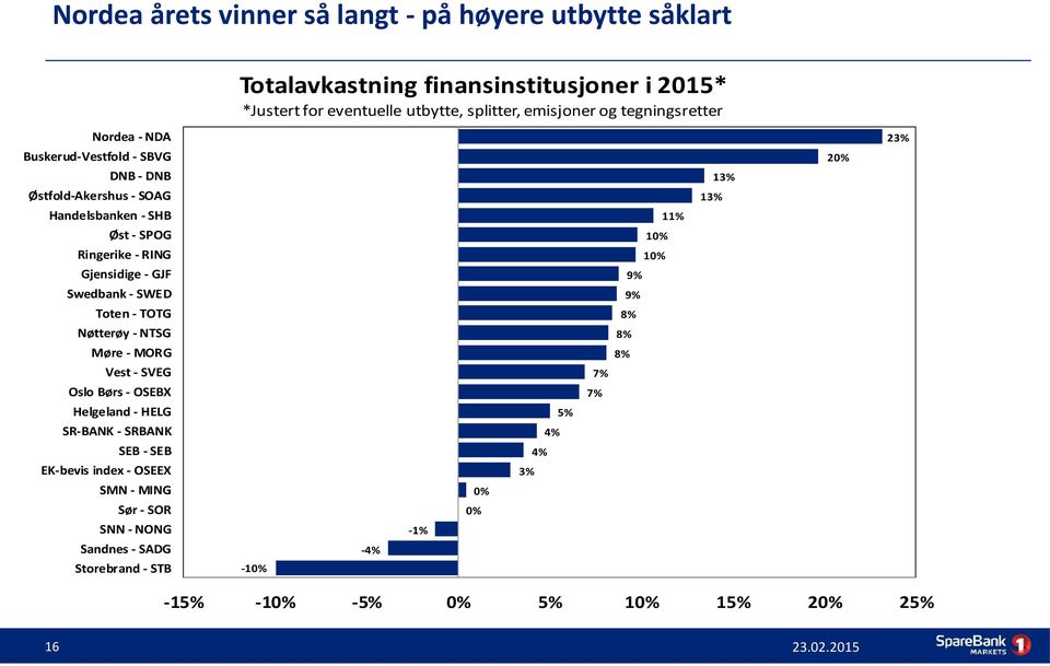 Gjensidige - GJF 9% Swedbank - SWED 9% Toten - TOTG 8% Nøtterøy - NTSG 8% Møre - MORG 8% Vest - SVEG 7% Oslo Børs - OSEBX 7% Helgeland - HELG 5% SR-BANK - SRBANK