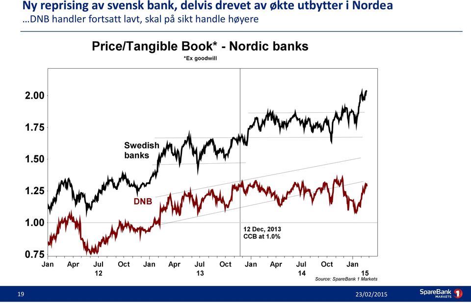 goodwill 2.00 1.75 Swedish banks 1.50 1.25 DNB 1.00 12 Dec, 2013 CCB at 1.0% 0.