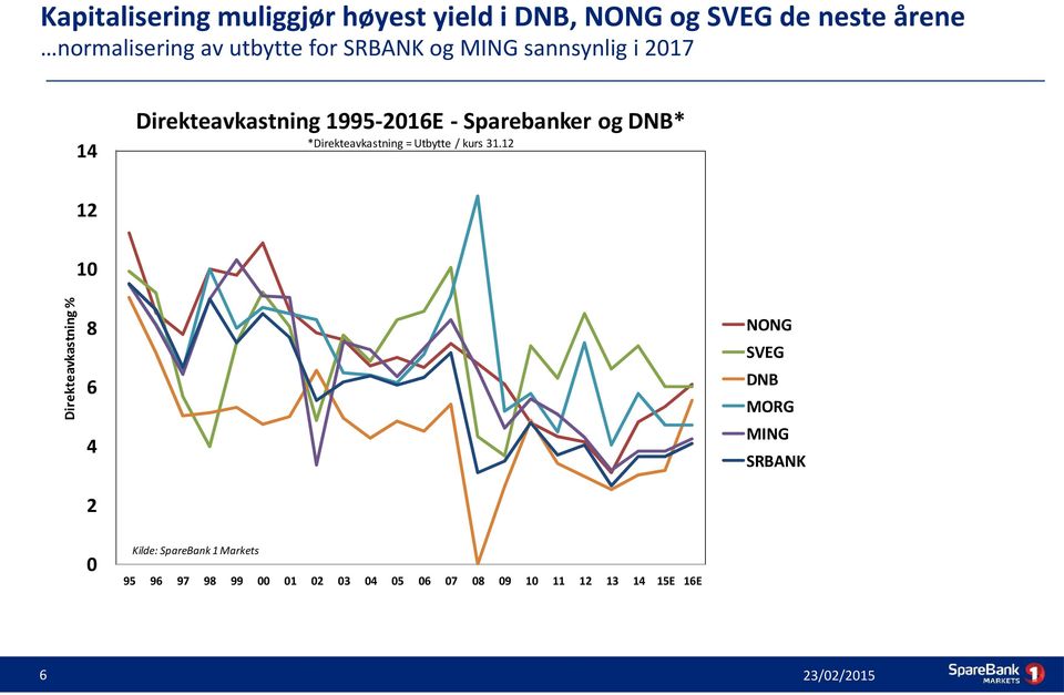 *Direkteavkastning = Utbytte / kurs 31.