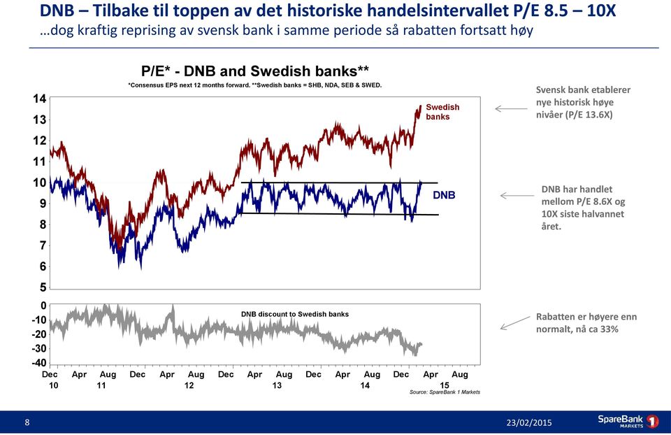 forward. **Swedish banks = SHB, NDA, SEB & SWED. 14 Swedish banks 13 Svensk bank etablerer nye historisk høye nivåer (P/E 13.