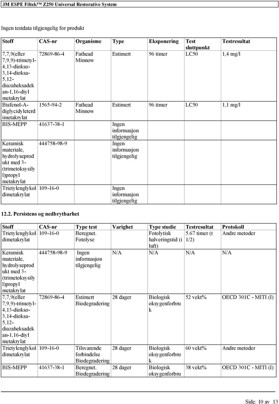 informasjon Keramisk materiale, hydrolyseprod ukt med 3- (trimetoksysily l)propyl metakrylat Trietylenglykol dimetakrylat 444758-98-9 Ingen informasjon 109-16-0 Ingen informasjon 12.