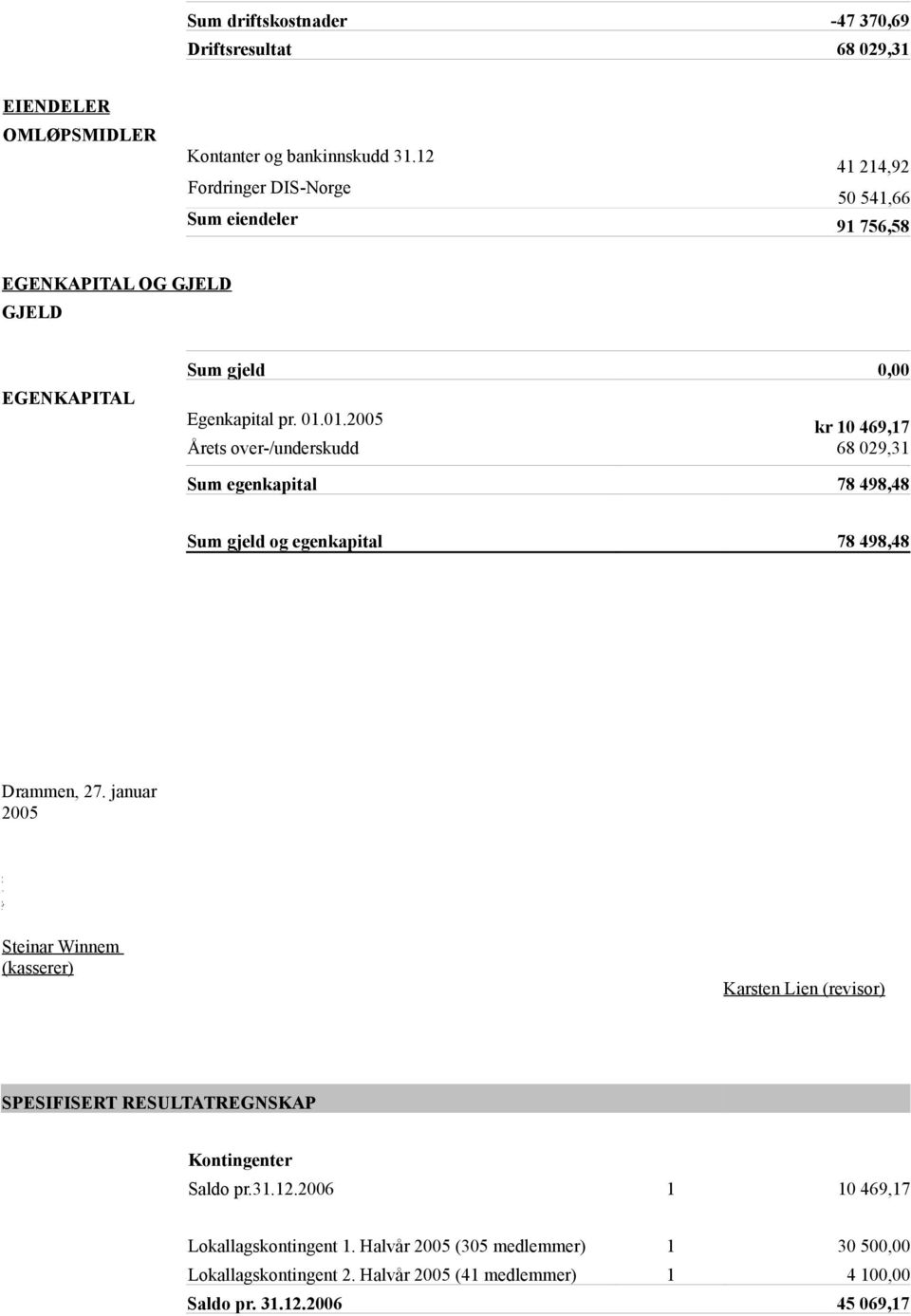 01.2005 kr 10 469,17 Årets over-/underskudd 68 029,31 Sum egenkapital 78 498,48 Sum gjeld og egenkapital 78 498,48 Drammen, 27.