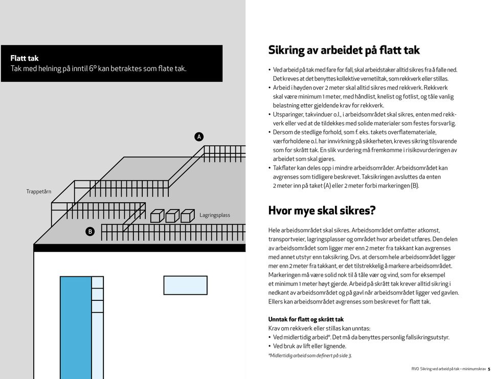 Rekkverk skal være minimum 1 meter, med håndlist, knelist og fotlist, og tåle vanlig belastning etter gjeldende krav for rekkverk. Utsparinger, takvinduer o.l., i arbeidsområdet skal sikres, enten med rekkverk eller ved at de tildekkes med solide materialer som festes forsvarlig.