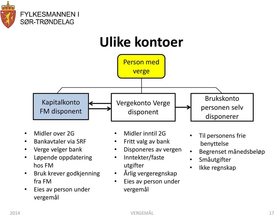 person under vergemål Midler inntil 2G Fritt valg av bank Disponeres av vergen Inntekter/faste utgifter Årlig