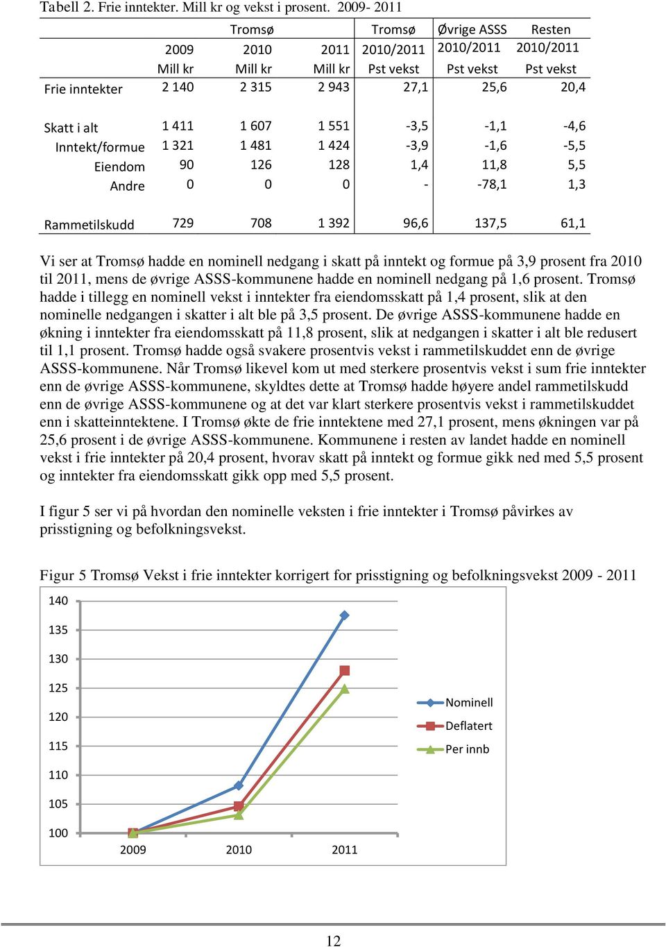 alt 1 411 1 607 1 551-3,5-1,1-4,6 Inntekt/formue 1 321 1 481 1 424-3,9-1,6-5,5 Eiendom 90 126 128 1,4 11,8 5,5 Andre 0 0 0 - -78,1 1,3 Rammetilskudd 729 708 1 392 96,6 137,5 61,1 Vi ser at Tromsø