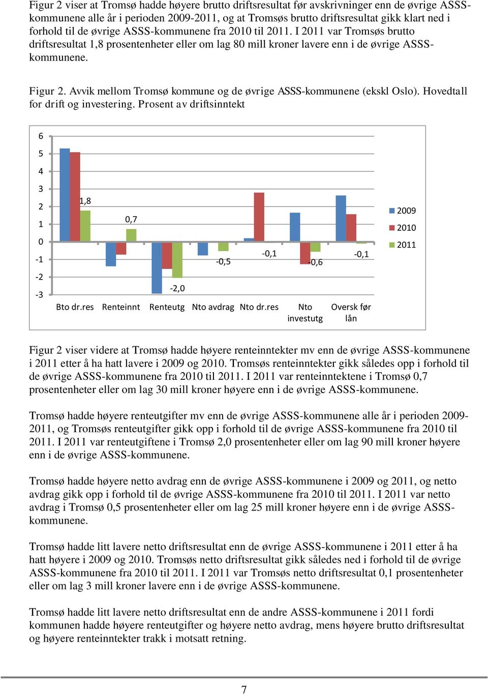 Avvik mellom Tromsø kommune og de øvrige ASSS-kommunene (ekskl Oslo). Hovedtall for drift og investering. Prosent av driftsinntekt 6 5 4 3 2 1 0-1 -2-3 1,8 0,7-2,0-0,5-0,1-0,6 Bto dr.