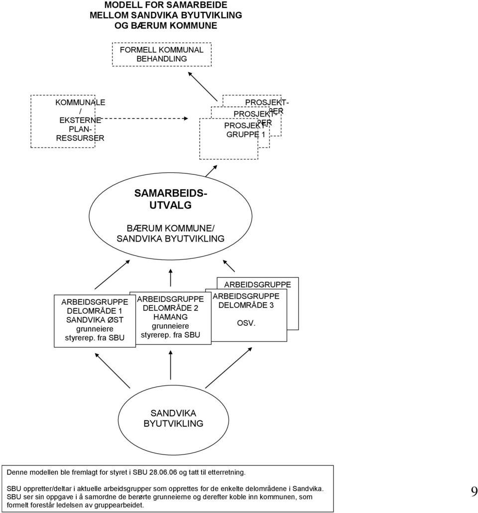 fra SBU ARBEIDSGRUPPE ARBEIDSGRUPPE DELOMRÅDE 3 DELOMRÅDE 3 OSV. OSV. SANDVIKA BYUTVIKLING Denne modellen ble fremlagt for styret i SBU 28.06.06 og tatt til etterretning.
