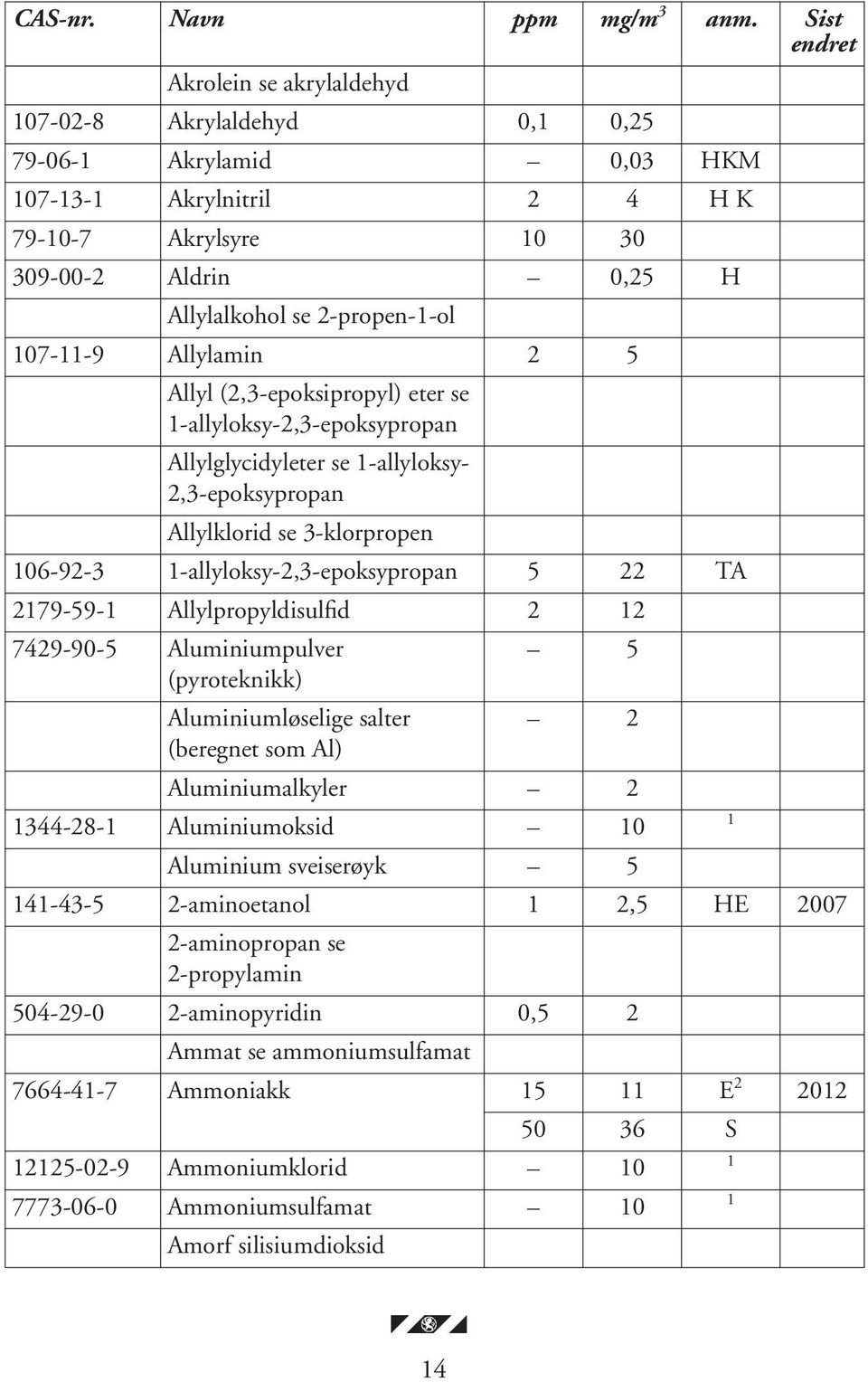 2-propen-1-ol 107-11-9 Allylamin 2 5 Allyl (2,3-epoksipropyl) eter se 1-allyloksy-2,3-epoksypropan Allylglycidyleter se 1-allyloksy- 2,3-epoksypropan Allylklorid se 3-klorpropen 106-92-3