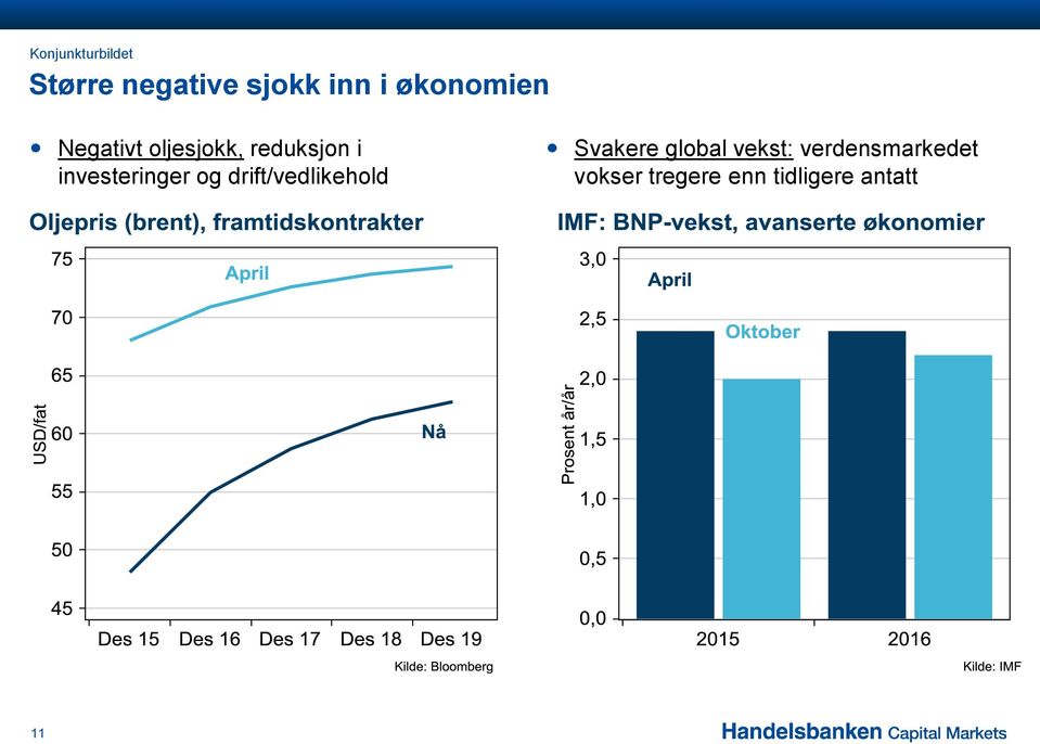 investeringer og drift/vedlikehold Svakere global