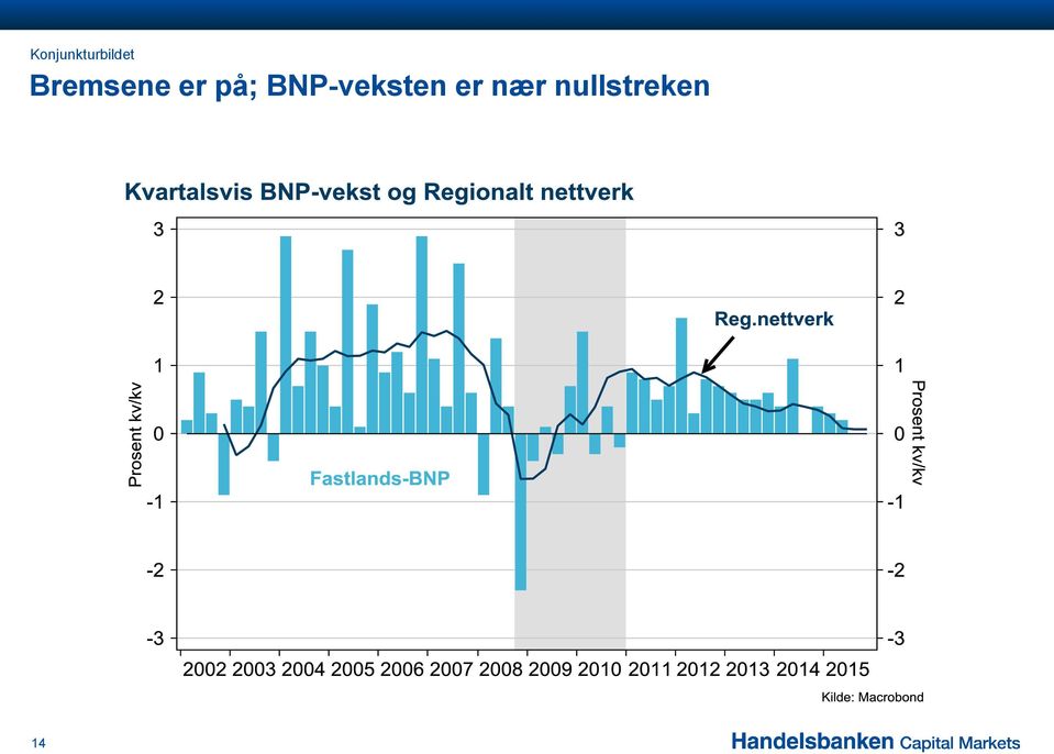 BNP-veksten er