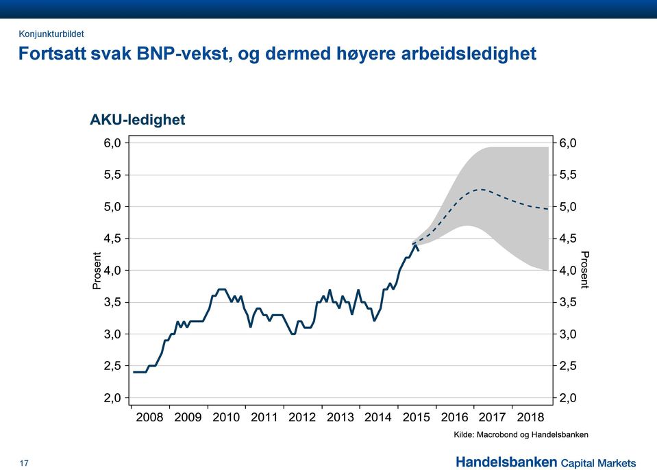 BNP-vekst, og