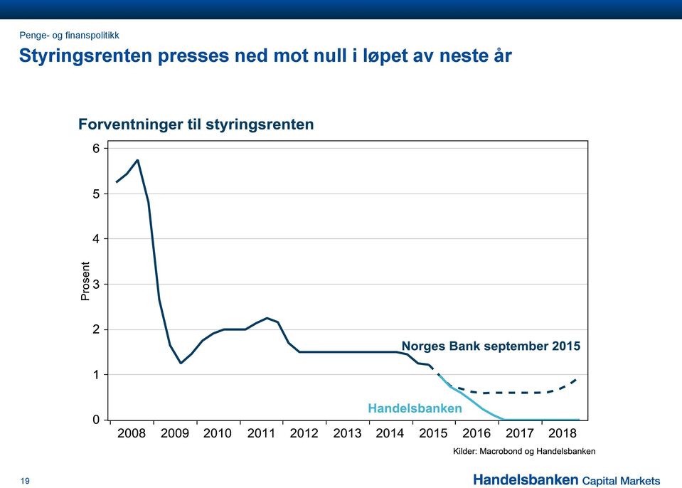 Styringsrenten