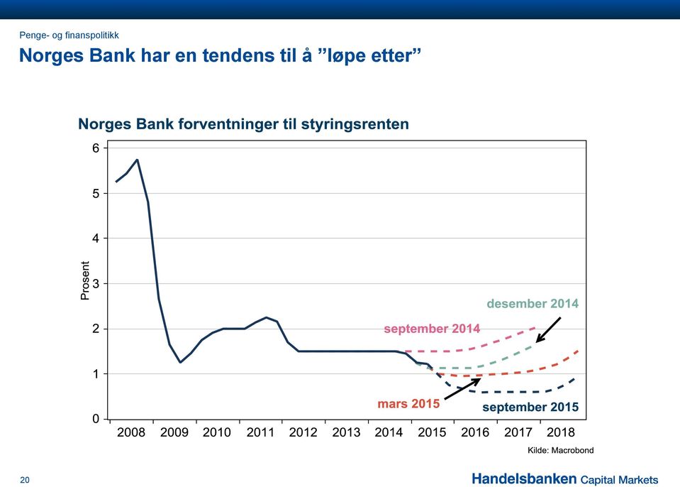 Norges Bank har