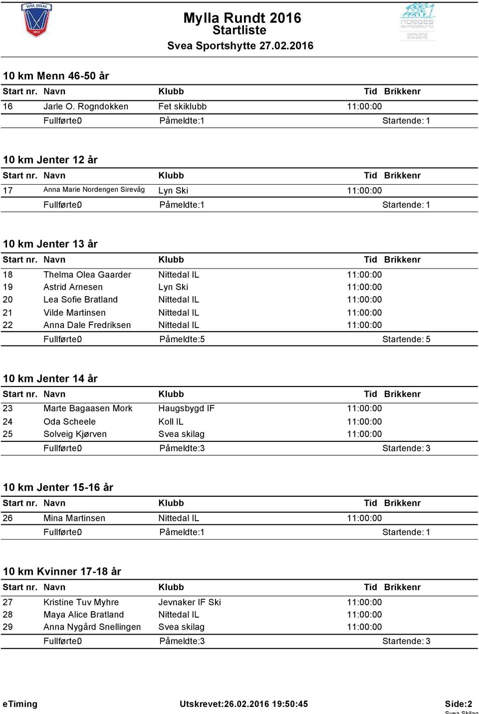 11:00:00 20 Lea Sofie Bratland Nittedal IL 11:00:00 21 Vilde Martinsen Nittedal IL 11:00:00 22 Anna Dale Fredriksen Nittedal IL 11:00:00 10 km Jenter 14 år 23 Marte Bagaasen Mork Haugsbygd