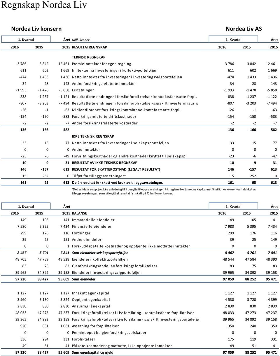 kollektivporteføljen 611 602 1 669-474 1 433 1 436 Netto inntekter fra investeringer i investeringsvalgporteføljen -474 1 433 1 436 34 28 143 Andre forsikringsrelaterte inntekter 34 28 143-1 993-1