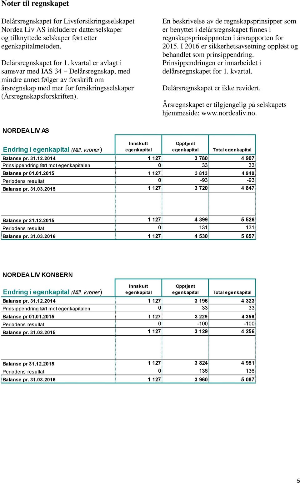 En beskrivelse av de regnskapsprinsipper som er benyttet i delårsregnskapet finnes i regnskapsprinsippnoten i årsrapporten for 2015.