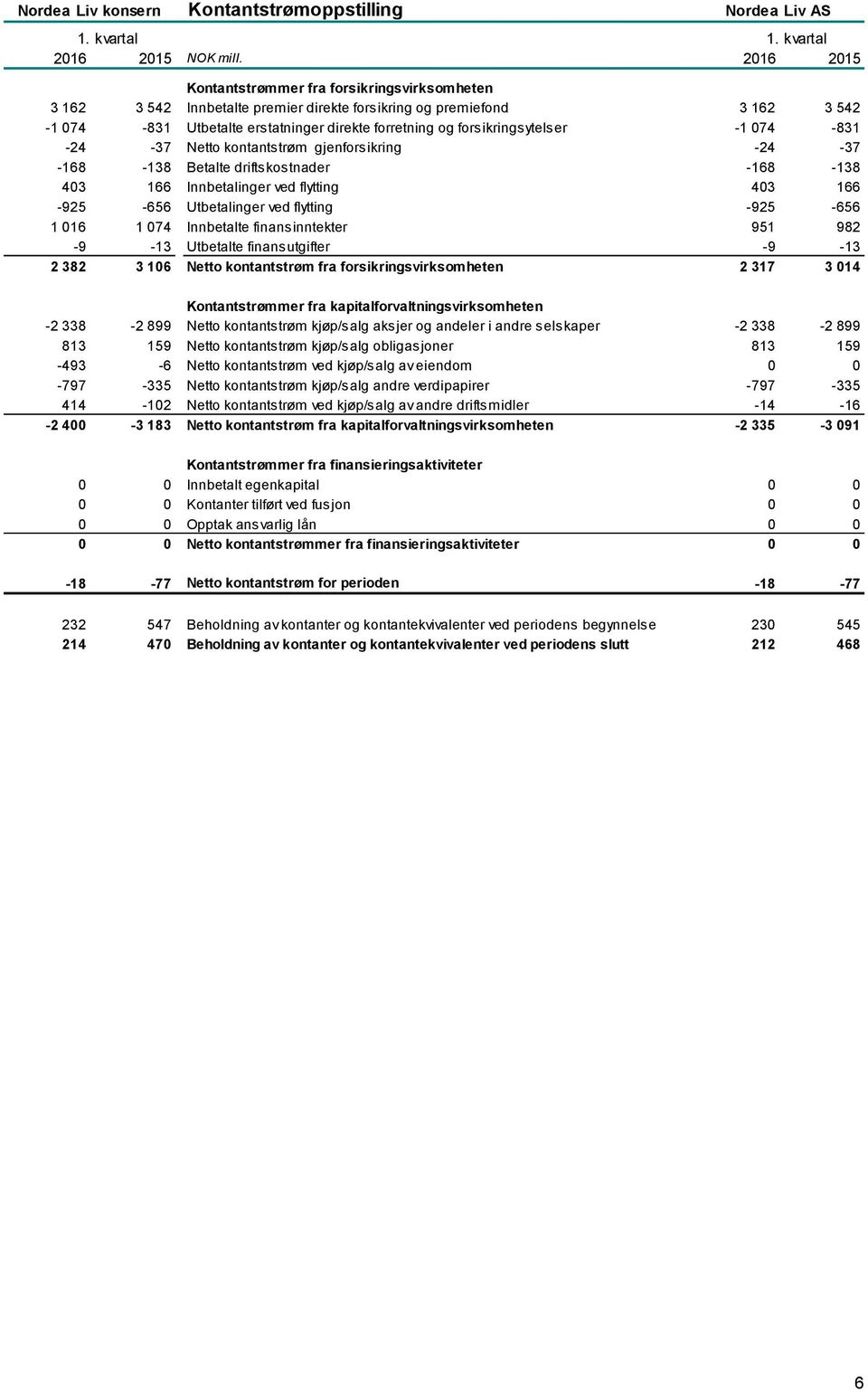 forsikringsytelser -1 074-831 -24-37 Netto kontantstrøm gjenforsikring -24-37 -168-138 Betalte driftskostnader -168-138 403 166 Innbetalinger ved flytting 403 166-925 -656 Utbetalinger ved flytting