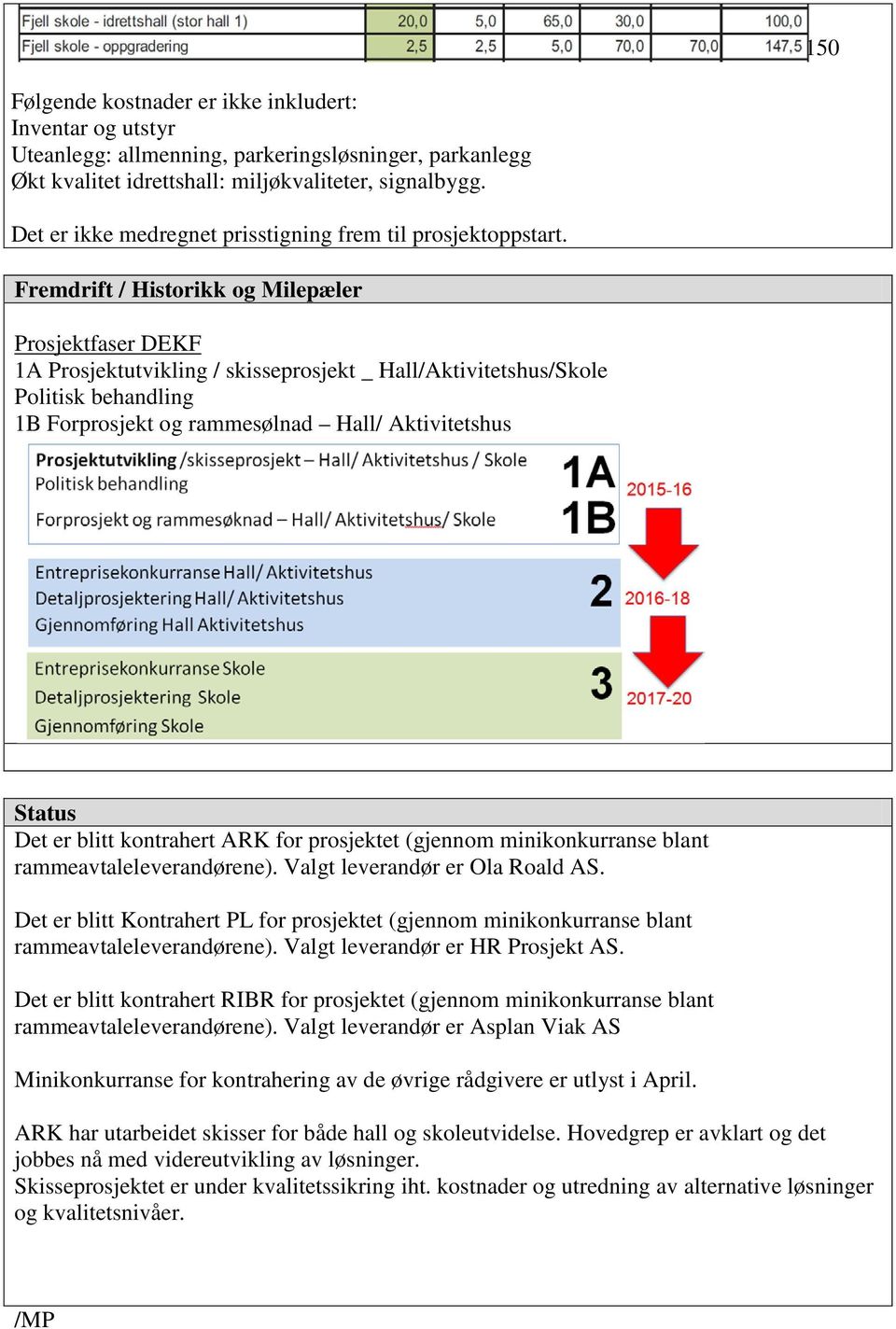 Fremdrift / Historikk og Milepæler Prosjektfaser DEKF 1A Prosjektutvikling / skisseprosjekt _ Hall/Aktivitetshus/Skole Politisk behandling 1B Forprosjekt og rammesølnad Hall/ Aktivitetshus Status Det