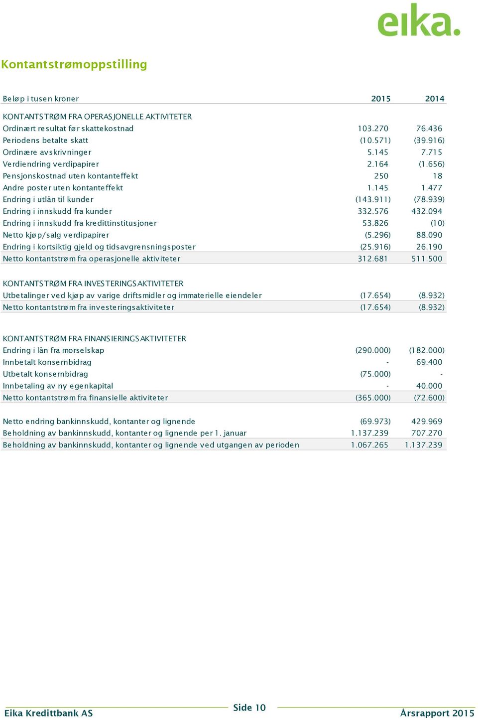911) (78.939) Endring i innskudd fra kunder 332.576 432.094 Endring i innskudd fra kredittinstitusjoner 53.826 (10) Netto kjøp/salg verdipapirer (5.296) 88.