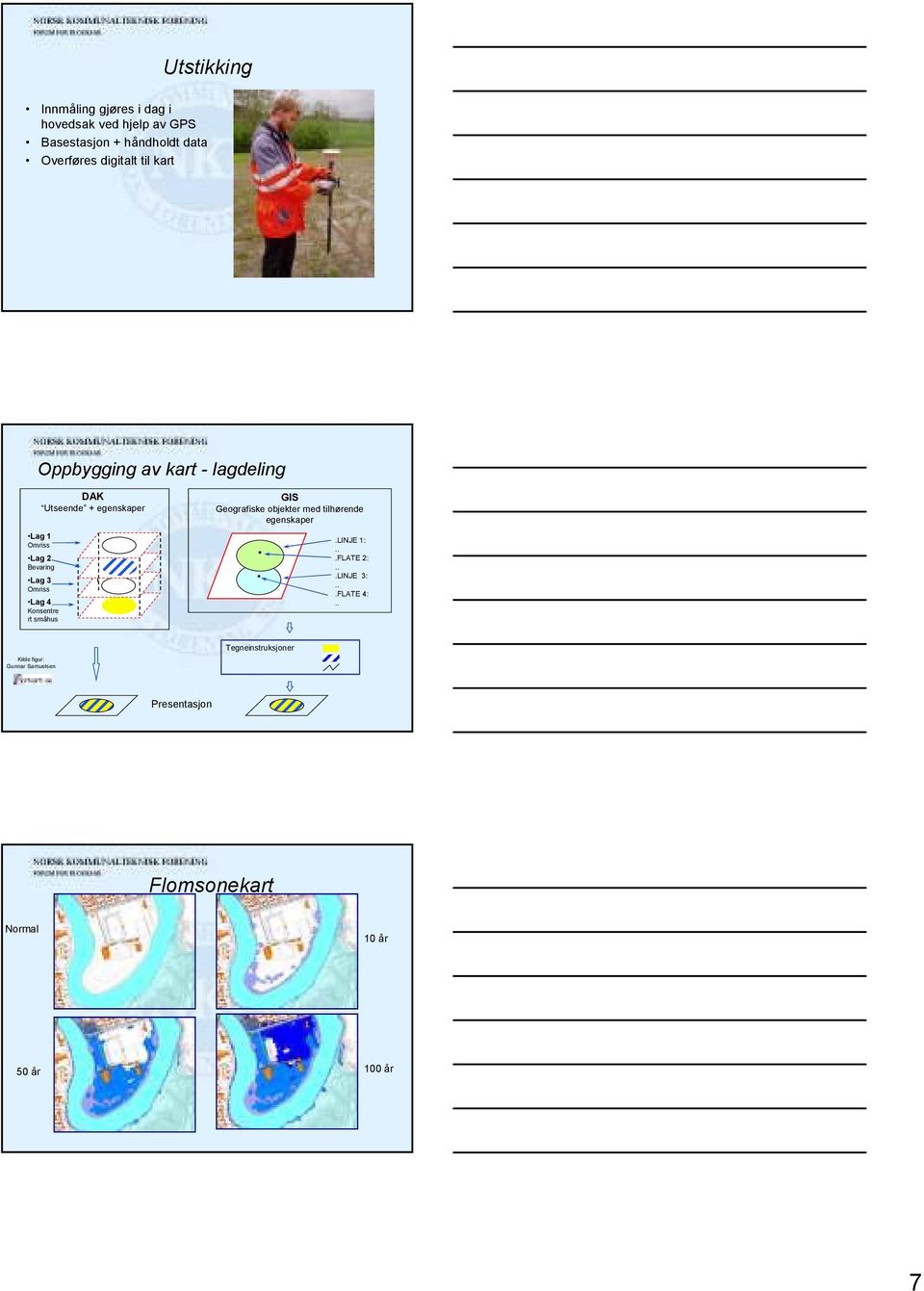 Lag 4 Konsentre rt småhus GIS Geografiske objekter med tilhørende egenskaper.linje 1:...FLATE 2:...LINJE 3:.