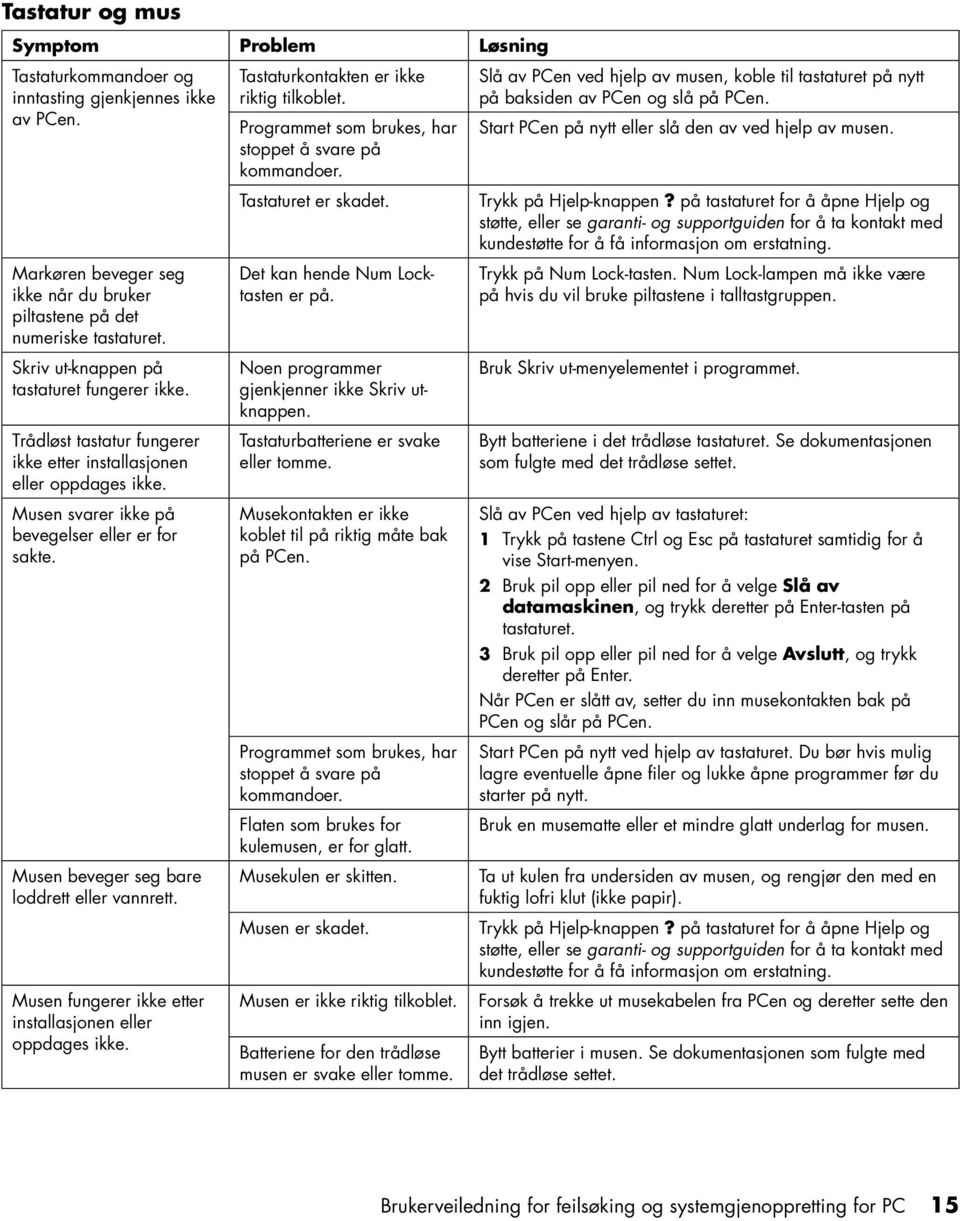 Musen fungerer ikke etter installasjonen eller oppdages ikke. Tastaturkontakten er ikke riktig tilkoblet. Programmet som brukes, har stoppet å svare på kommandoer. Tastaturet er skadet.