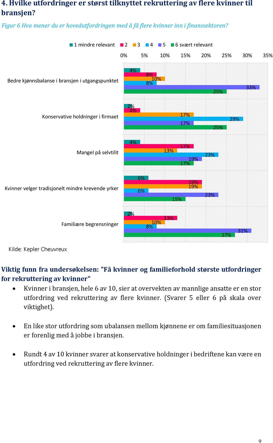 tradisjonelt mindre krevende yrker 6% 6% 23% Familiære begrensninger 27% 31% Viktig funn fra undersøkelsen: "Få kvinner og familieforhold største utfordringer for rekruttering av kvinner" Kvinner i