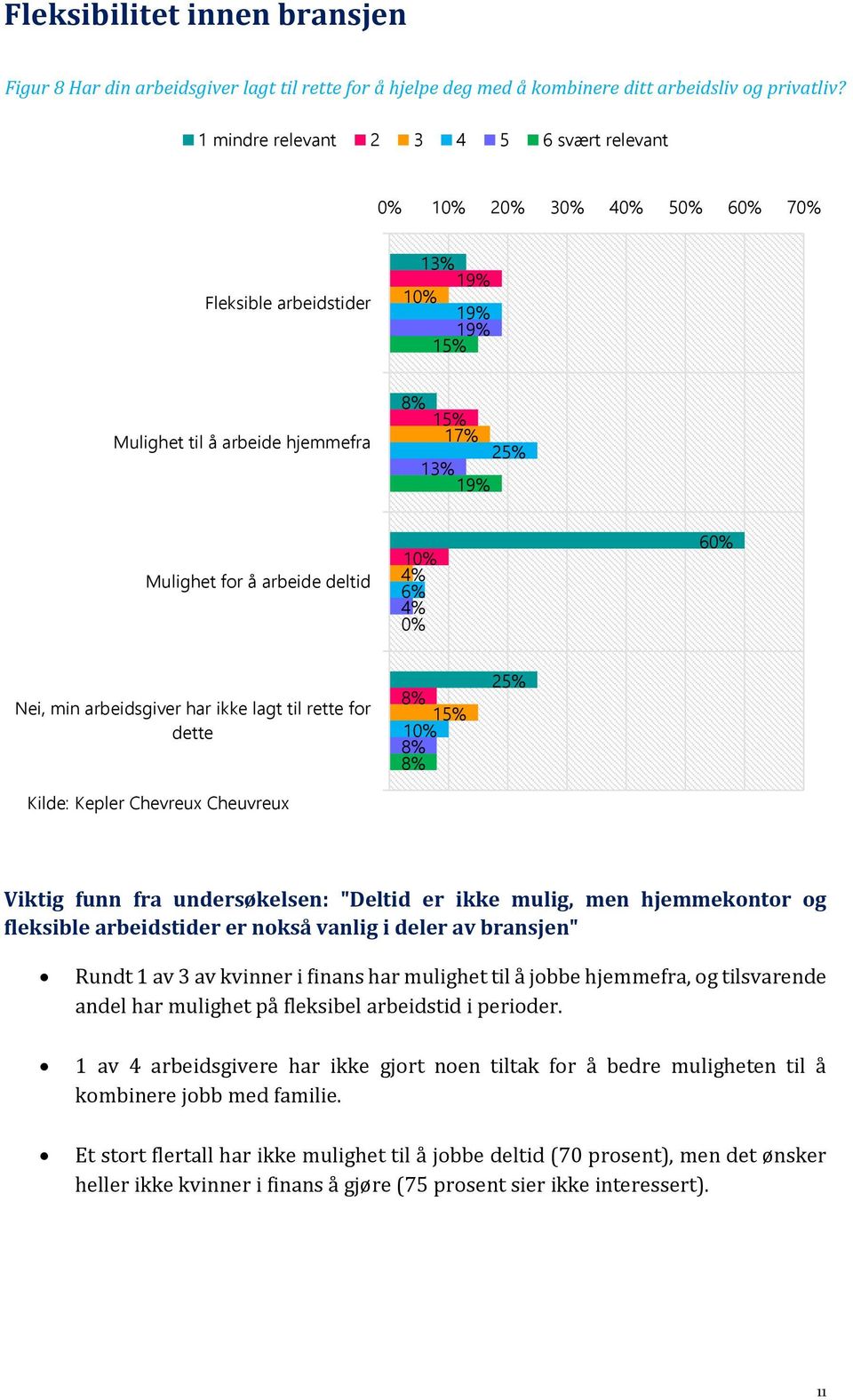 dette Kilde: Kepler Chevreux Cheuvreux Viktig funn fra undersøkelsen: "Deltid er ikke mulig, men hjemmekontor og fleksible arbeidstider er nokså vanlig i deler av bransjen" Rundt 1 av 3 av kvinner i