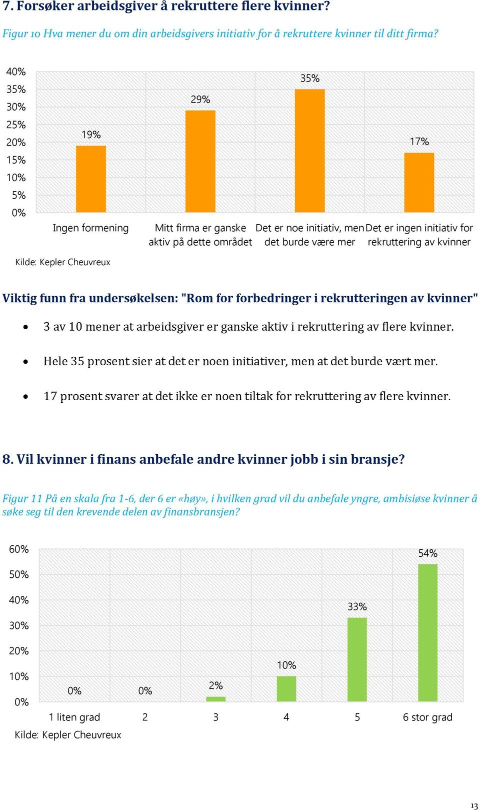 undersøkelsen: "Rom for forbedringer i rekrutteringen av kvinner" 3 av 10 mener at arbeidsgiver er ganske aktiv i rekruttering av flere kvinner.