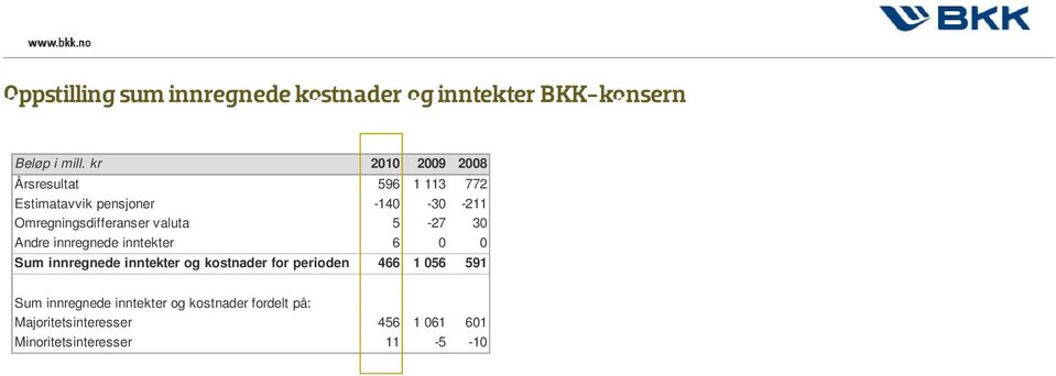 valuta 5-27 30 Andre innregnede inntekter 6 0 0 Sum innregnede inntekter og kostnader for perioden