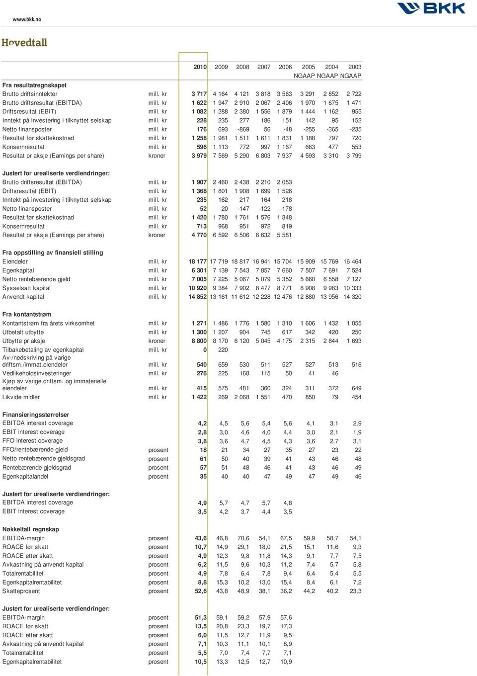 kr 1 082 1 288 2 380 1 556 1 879 1 444 1 162 955 Inntekt på investering i tilknyttet selskap mill. kr 228 235 277 186 151 142 95 152 Netto finansposter mill.