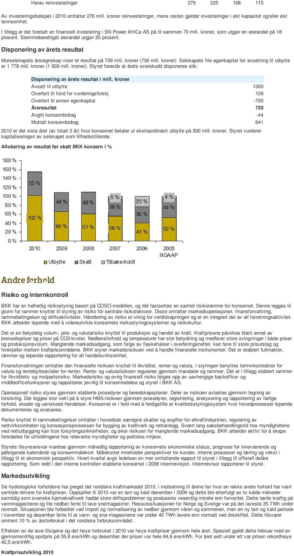 Disponering av årets resultat Morselskapets årsregnskap viser et resultat på 729 mill. kroner (736 mill. kroner). Selskapets frie egenkapital før avsetning til utbytte er 1 778 mill.