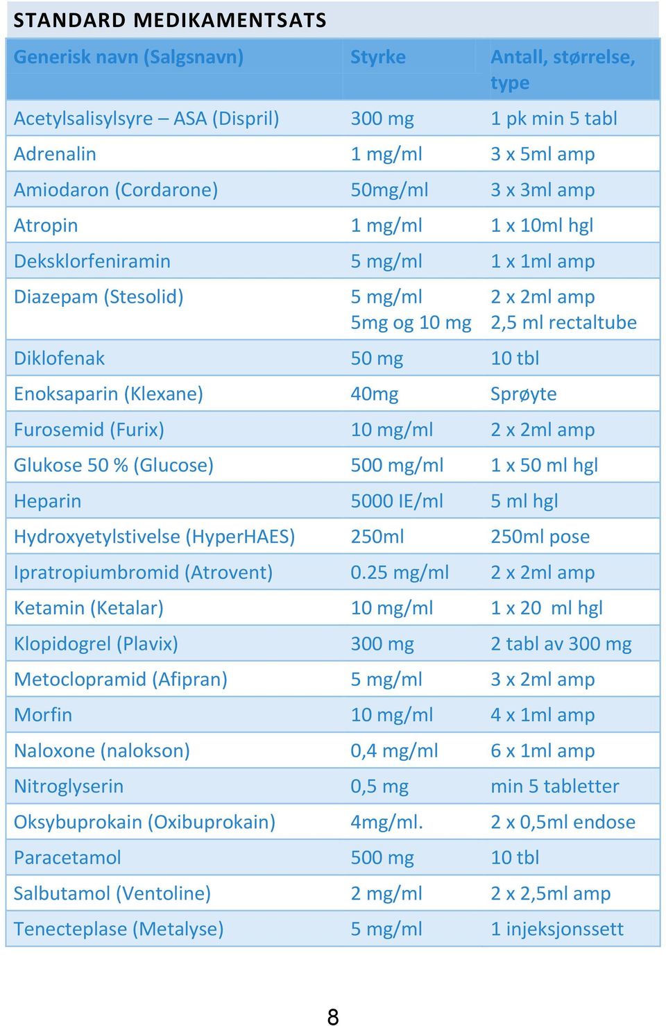 rectaltube Furosemid (Furix) 10 mg/ml 2 x 2ml amp Glukose 50 % (Glucose) 500 mg/ml 1 x 50 ml hgl Heparin 5000 IE/ml 5 ml hgl Hydroxyetylstivelse (HyperHAES) 250ml 250ml pose Ipratropiumbromid