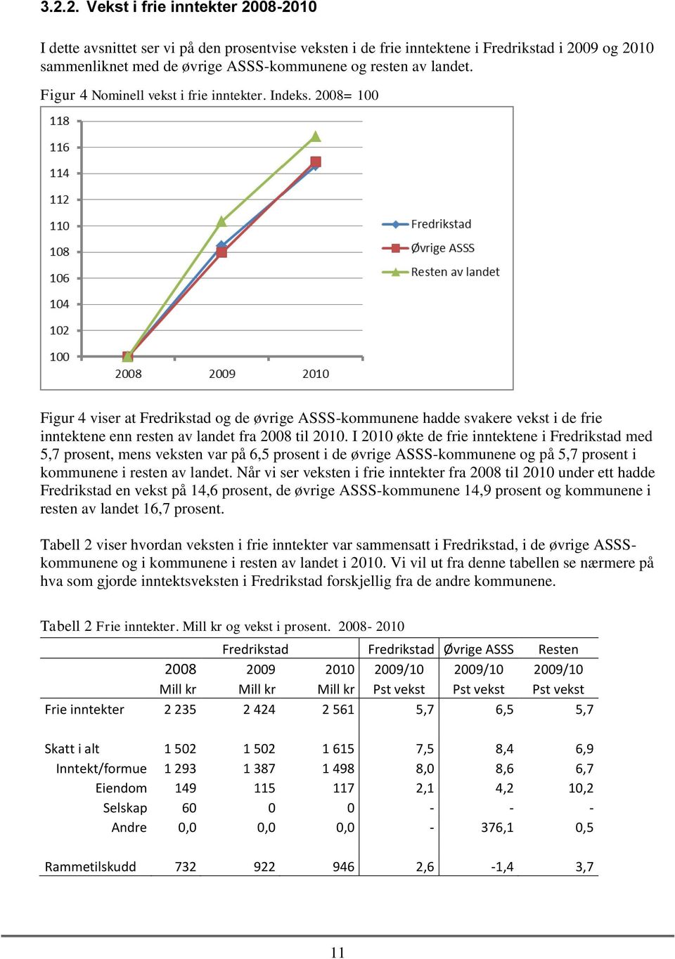 2008= 100 Figur 4 viser at Fredrikstad og de øvrige ASSS-kommunene hadde svakere vekst i de frie inntektene enn resten av landet fra 2008 til 2010.