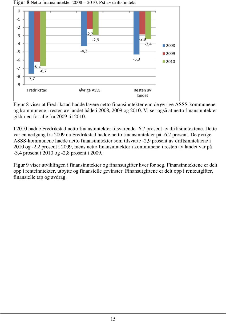 Vi ser også at netto finansinntekter gikk ned for alle fra 2009 til 2010. I 2010 hadde Fredrikstad netto finansinntekter tilsvarende -6,7 prosent av driftsinntektene.