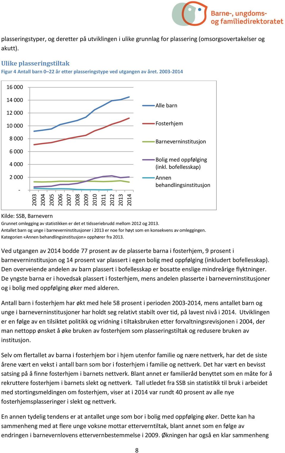 2003-2014 16 000 14 000 000 10 000 000 6 000 4 000 2 000 - Alle barn Fosterhjem Barneverninstitusjon Bolig med oppfølging (inkl.