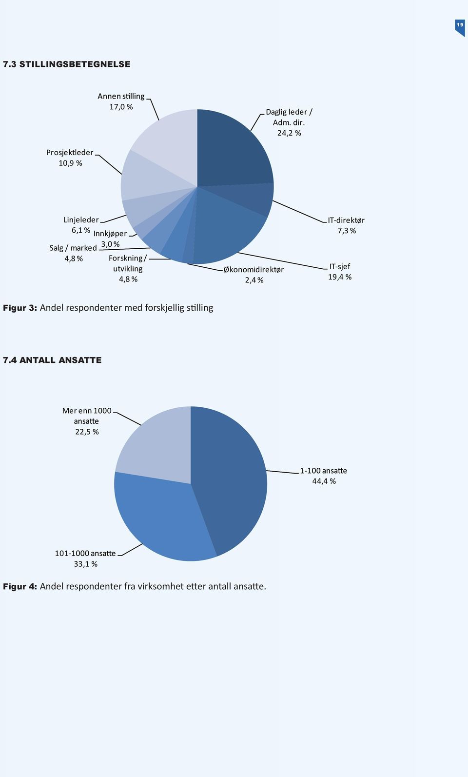 utvikling 4,8 % Økonomidirektør 2,4 % IT-direktør 7,3 % IT-sjef 19,4 % Figur 3: Andel respondenter