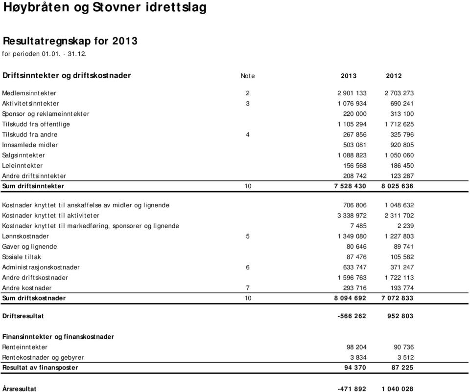 712 625 Tilskudd fra andre 4 267 856 325 796 Innsamlede midler 503 081 920 805 Salgsinntekter 1 088 823 1 050 060 Leieinntekter 156 568 186 450 Andre driftsinntekter 208 742 123 287 Sum