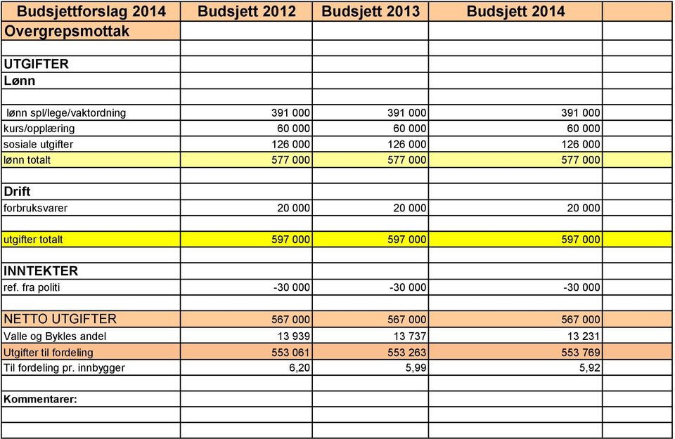 000 20 000 utgifter totalt 597 000 597 000 597 000 INNTEKTER ref.