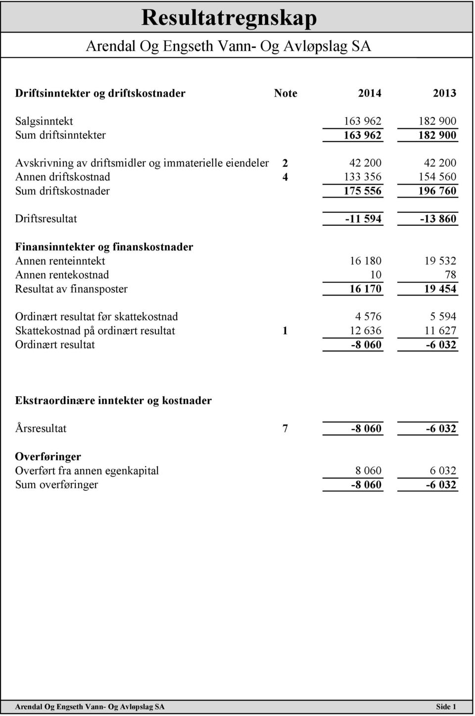 renteinntekt 16 180 19 532 Annen rentekostnad 10 78 Resultat av finansposter 16 170 19 454 Ordinært resultat før skattekostnad 4 576 5 594 Skattekostnad på ordinært resultat 1 12 636 11 627 Ordinært