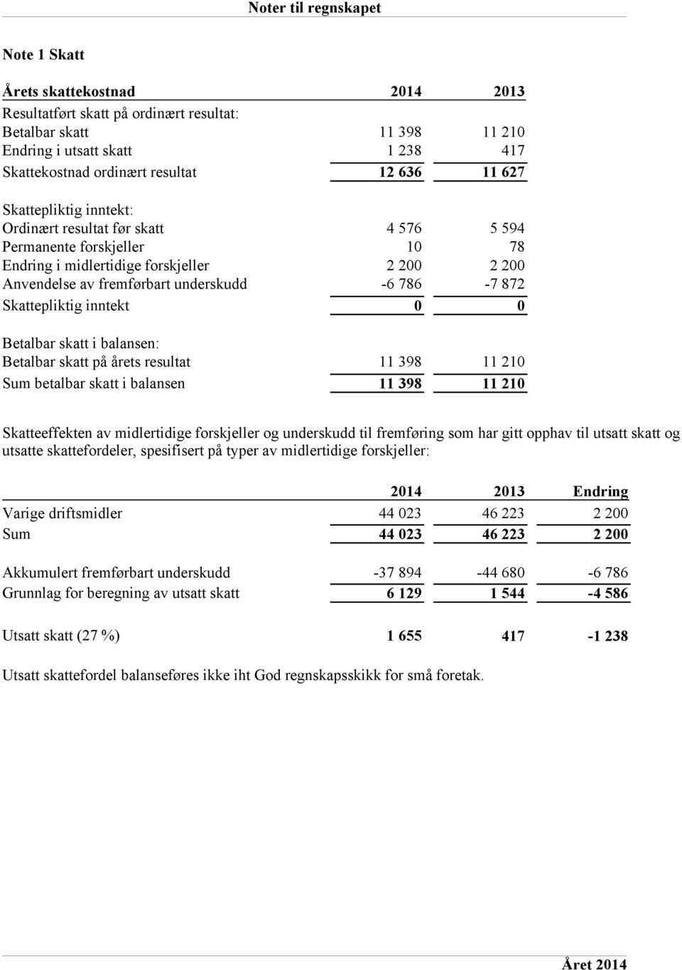 872 Skattepliktig inntekt 0 0 Betalbar skatt i balansen: Betalbar skatt på årets resultat 11 398 11 210 Sum betalbar skatt i balansen 11 398 11 210 Skatteeffekten av midlertidige forskjeller og