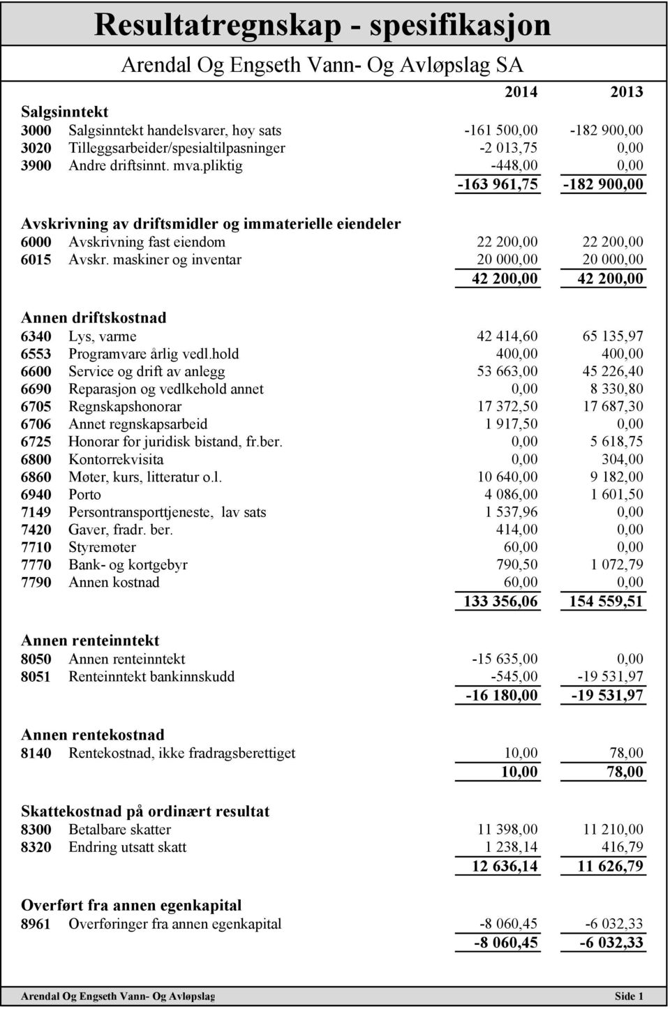 pliktig -448,00 0,00-163 961,75-182 900,00 Avskrivning av driftsmidler og immaterielle eiendeler 6000 Avskrivning fast eiendom 22 200,00 22 200,00 6015 Avskr.