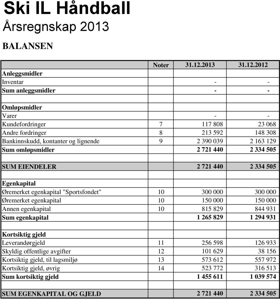 2012 Anleggsmidler Inventar - - Sum anleggsmidler - - Omløpsmidler Varer - - Kundefordringer 7 117 808 23 068 Andre fordringer 8 213 592 148 308 Bankinnskudd, kontanter og lignende 9 2 390 039 2 163