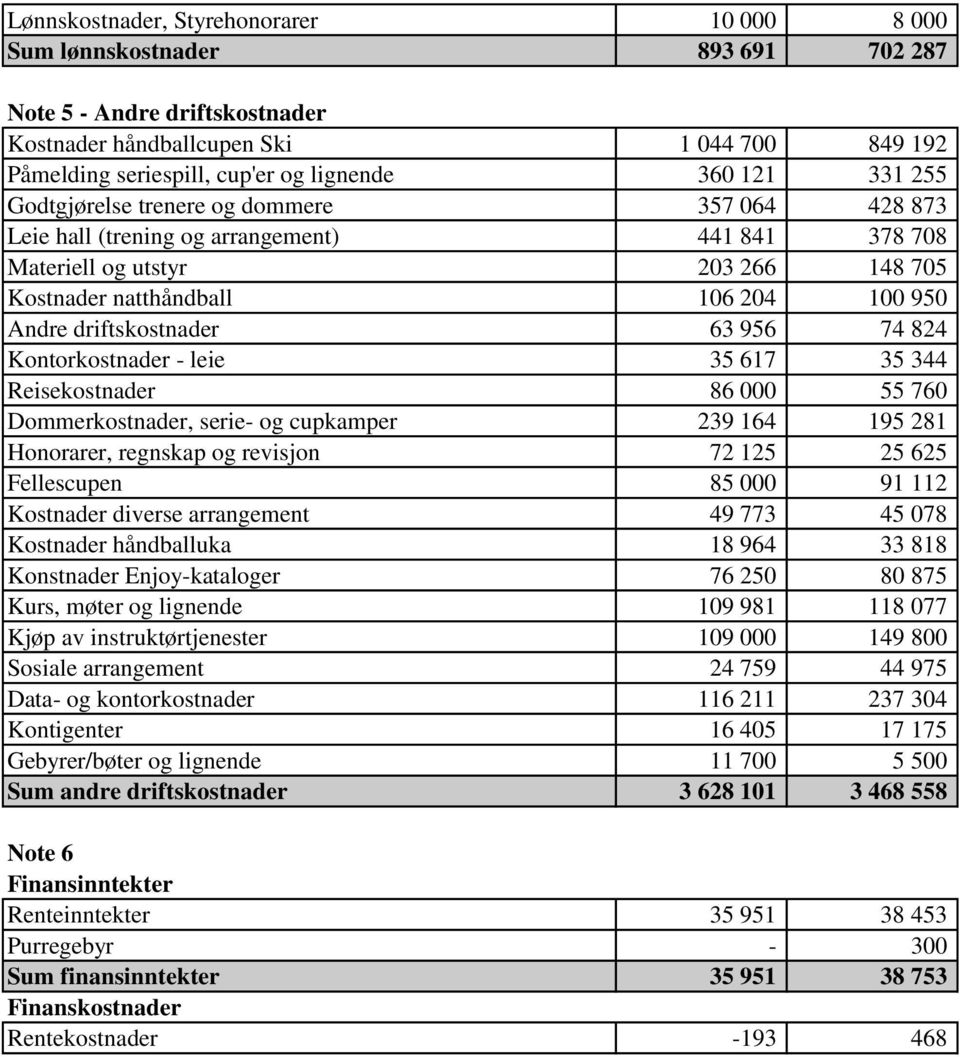 driftskostnader 63 956 74 824 Kontorkostnader - leie 35 617 35 344 Reisekostnader 86 000 55 760 Dommerkostnader, serie- og cupkamper 239 164 195 281 Honorarer, regnskap og revisjon 72 125 25 625