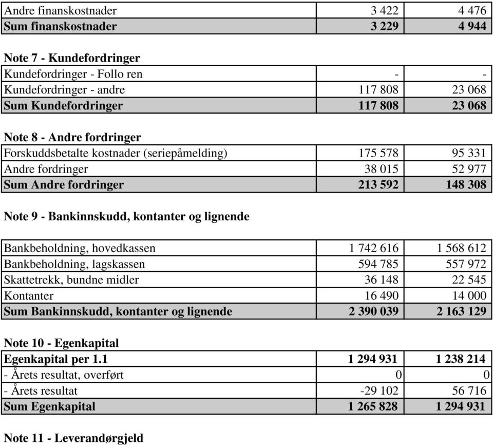 Bankbeholdning, hovedkassen 1 742 616 1 568 612 Bankbeholdning, lagskassen 594 785 557 972 Skattetrekk, bundne midler 36 148 22 545 Kontanter 16 490 14 000 Sum Bankinnskudd, kontanter og lignende 2