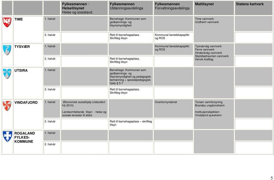 halvår Barnehage: Kommunen som tilsynsmyndigheit og pedagogisk bemanning + spesialpedagogisk hjelp 5-7 VINDAFJORD 1.