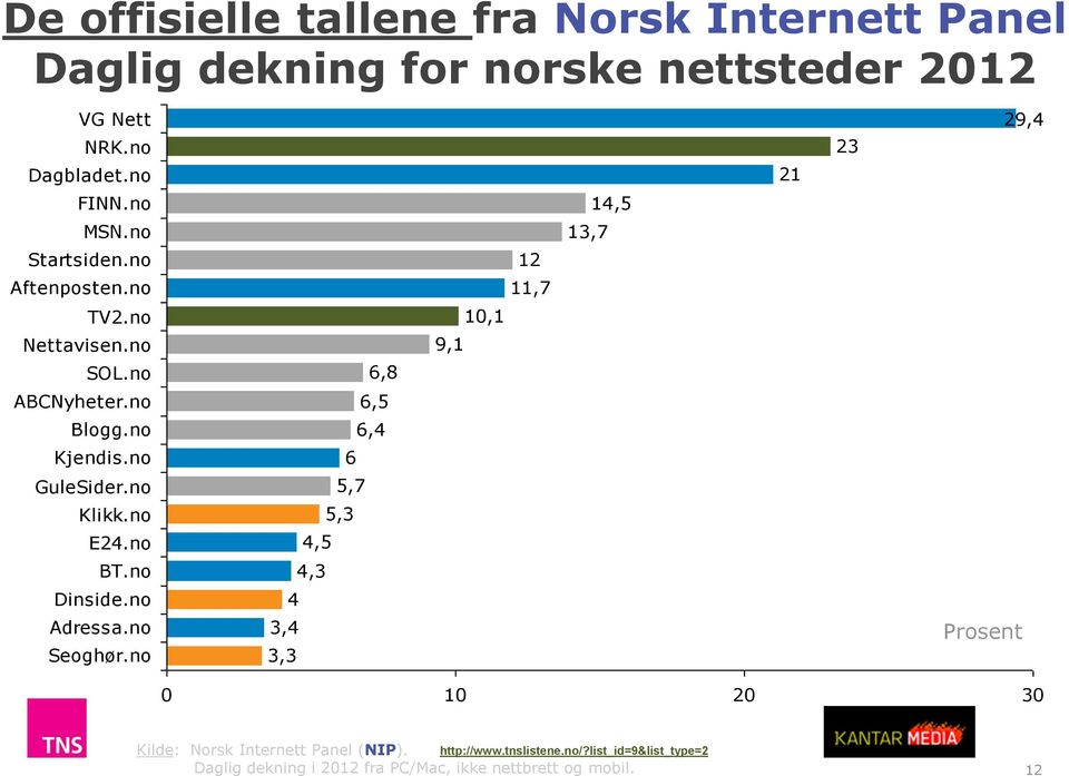 no Dinside.no Adressa.no Seoghør.