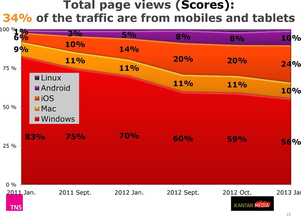 20% 24% Linux 11% Android ios 11% 10% Mac Windows 2 % 83% 7% 70% 60%
