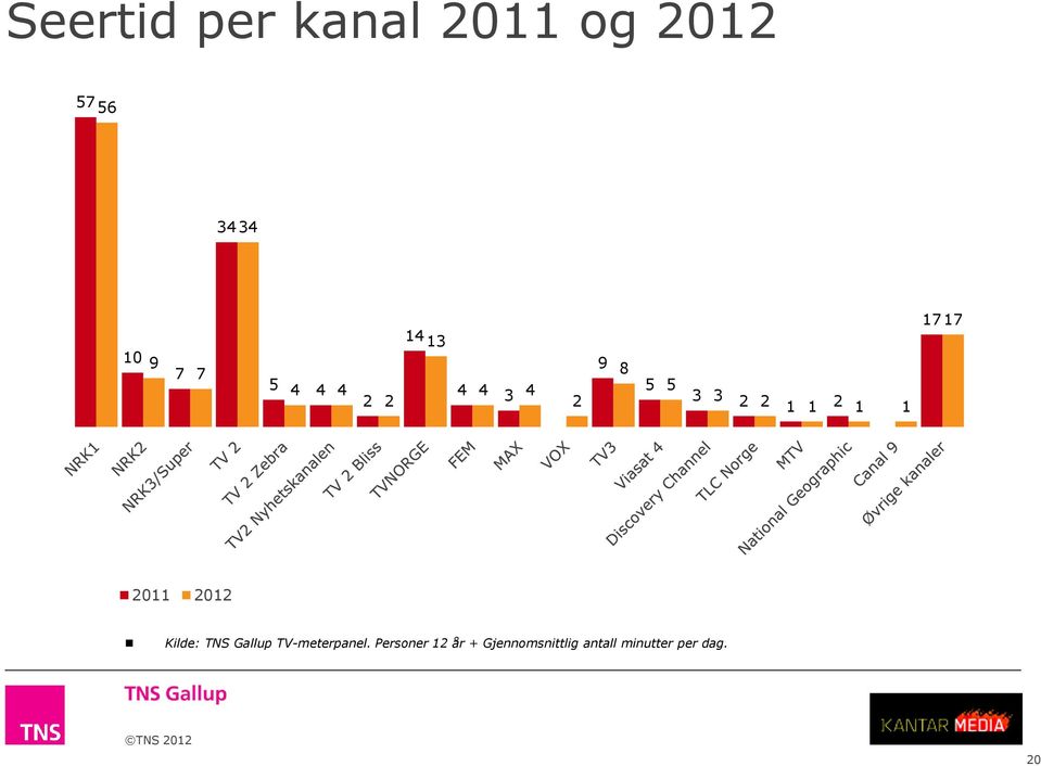 2011 2012 Kilde: TNS Gallup TV-meterpanel.